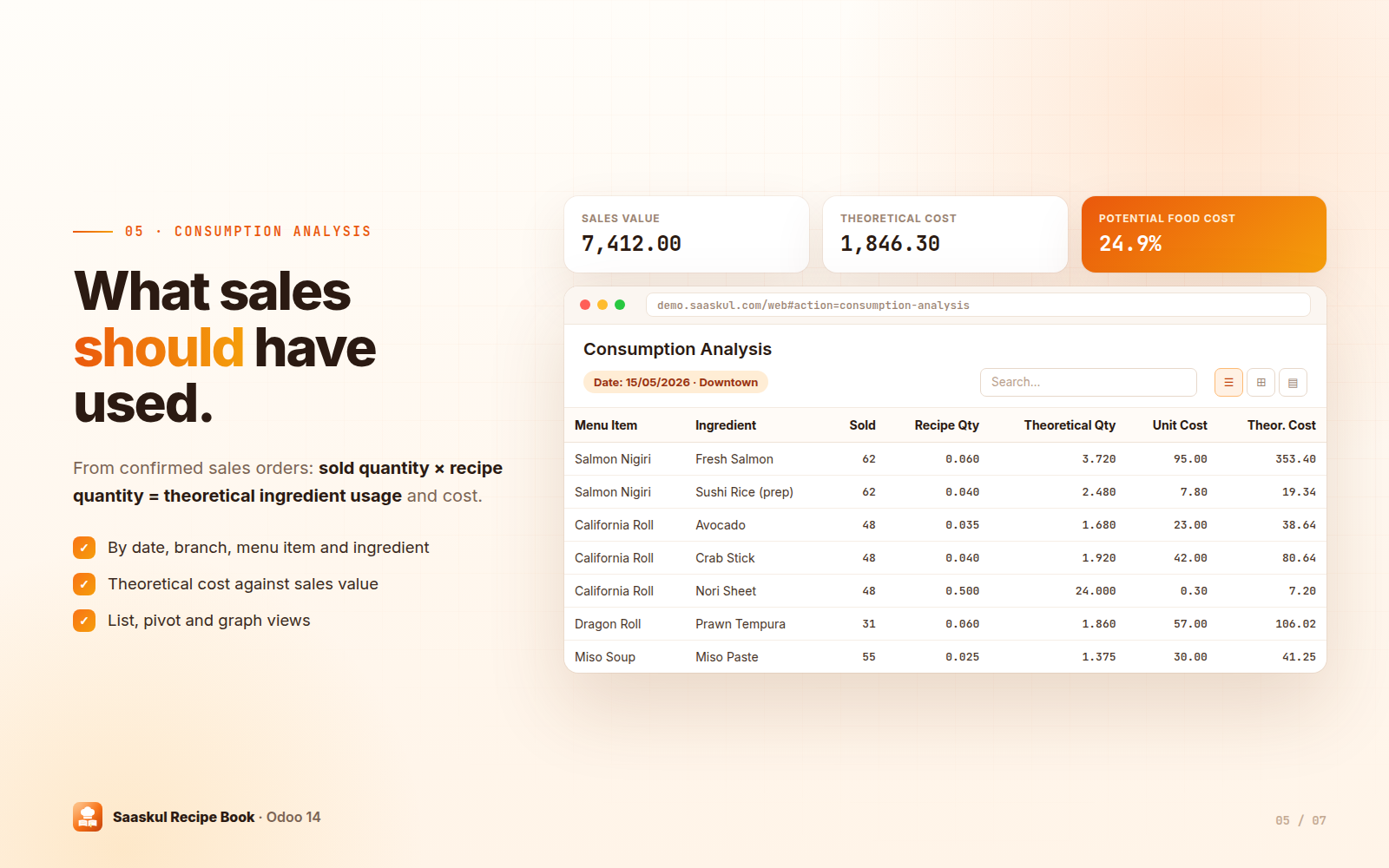 Consumption analysis